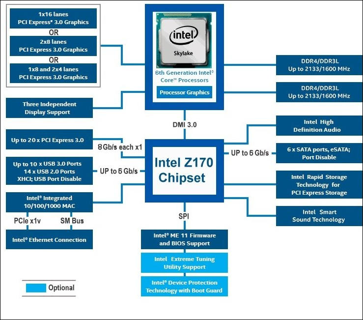 Intel LGA1151 Z170, Z270, Z370 and Z390 Motherboard Selection for Video