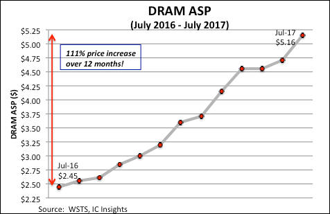 Dram Price Chart 2018